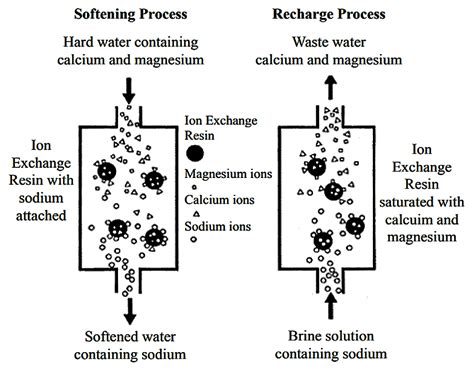Ion Exchange In Water Treatment .